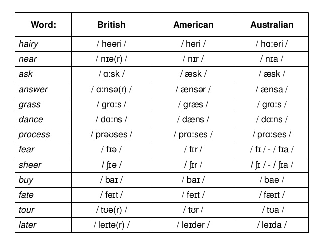 Word pronunciation being. Британский американский и австралийский английский. Отличия австралийского и британского английского. Слова на британском американском и австралийском английском. Австралийский английский слова.
